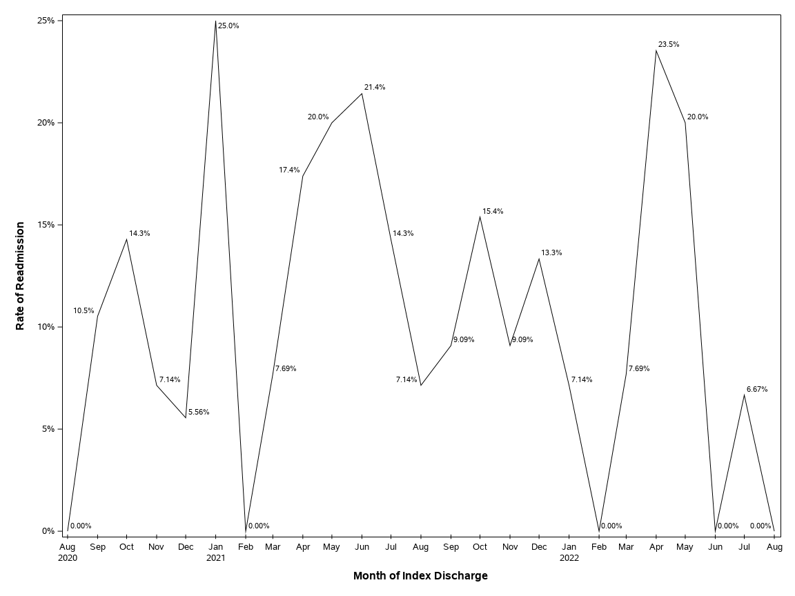 The SGPlot Procedure